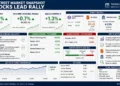 Financial dashboard summarizing Wall Street market performance, major stock indexes, corporate earnings, AI-driven gains, market breadth, and key economic indicators.