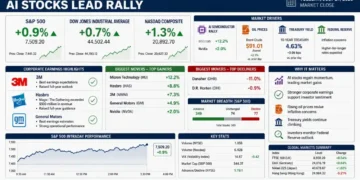 Financial dashboard summarizing Wall Street market performance, major stock indexes, corporate earnings, AI-driven gains, market breadth, and key economic indicators.