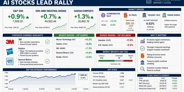 Financial dashboard summarizing Wall Street market performance, major stock indexes, corporate earnings, AI-driven gains, market breadth, and key economic indicators.