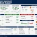 Financial dashboard summarizing Wall Street market performance, major stock indexes, corporate earnings, AI-driven gains, market breadth, and key economic indicators.