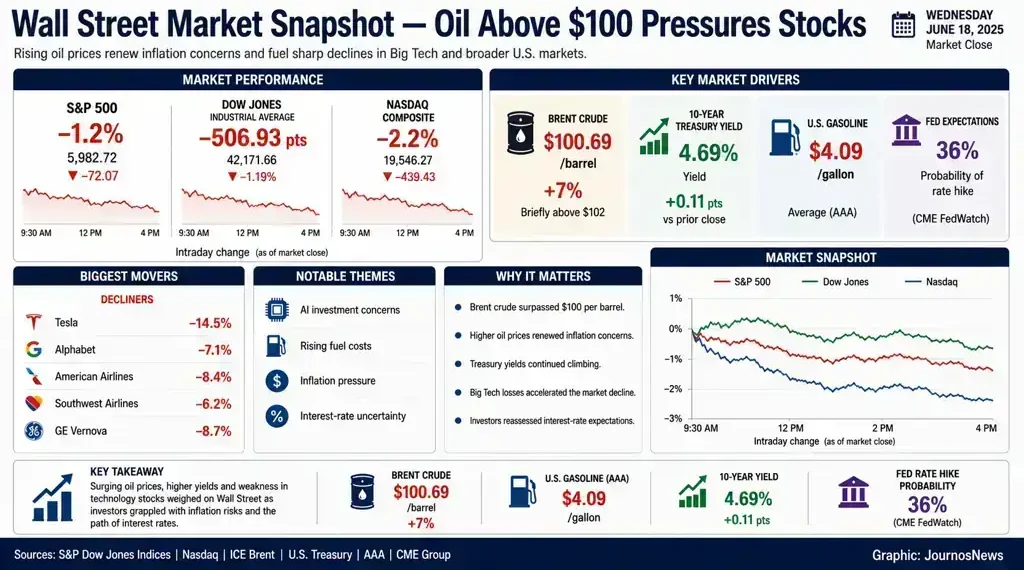 Financial dashboard summarizing Wall Street market performance as oil prices rose above $100 per barrel, weighing on major U.S. stock indexes.