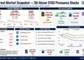 Financial dashboard summarizing Wall Street market performance as oil prices rose above $100 per barrel, weighing on major U.S. stock indexes.