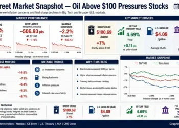 Financial dashboard summarizing Wall Street market performance as oil prices rose above $100 per barrel, weighing on major U.S. stock indexes.
