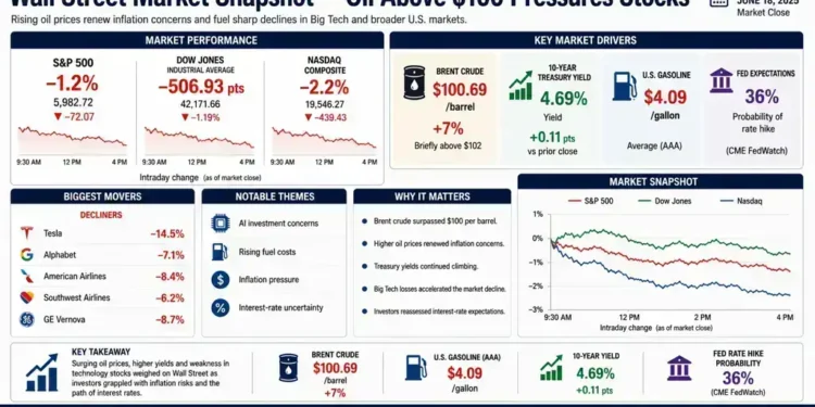 Financial dashboard summarizing Wall Street market performance as oil prices rose above $100 per barrel, weighing on major U.S. stock indexes.