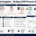 Financial dashboard summarizing Wall Street market performance as oil prices rose above $100 per barrel, weighing on major U.S. stock indexes.