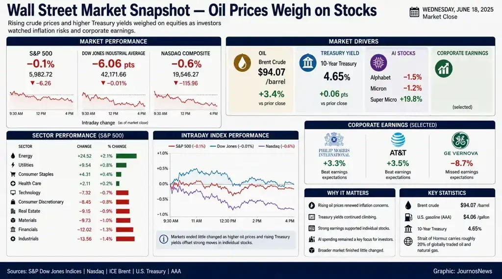 Financial dashboard summarizing Wall Street market performance, declining stock indexes, rising oil prices, Treasury yields, sector performance, and key market statistics.