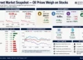 Financial dashboard summarizing Wall Street market performance, declining stock indexes, rising oil prices, Treasury yields, sector performance, and key market statistics.