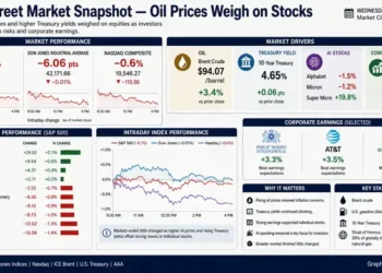 Financial dashboard summarizing Wall Street market performance, declining stock indexes, rising oil prices, Treasury yields, sector performance, and key market statistics.