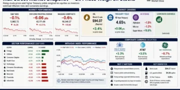 Financial dashboard summarizing Wall Street market performance, declining stock indexes, rising oil prices, Treasury yields, sector performance, and key market statistics.