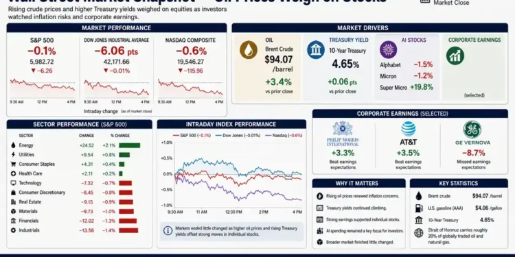 Financial dashboard summarizing Wall Street market performance, declining stock indexes, rising oil prices, Treasury yields, sector performance, and key market statistics.
