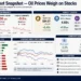 Financial dashboard summarizing Wall Street market performance, declining stock indexes, rising oil prices, Treasury yields, sector performance, and key market statistics.