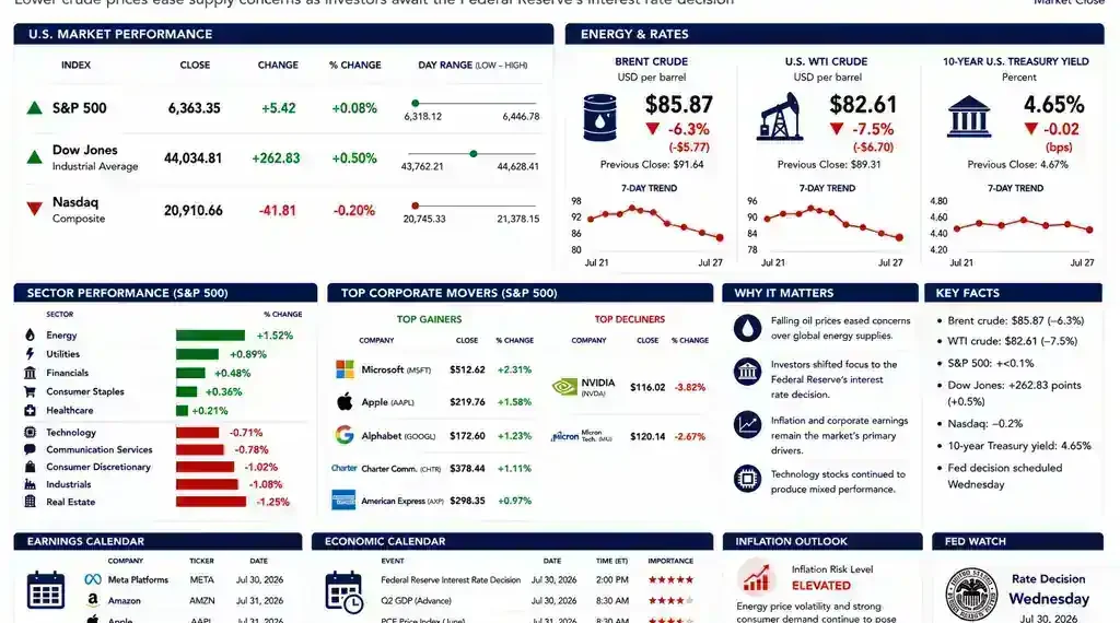 Market dashboard showing mixed U.S. stock performance, falling oil prices, Treasury yields, sector performance, and market indicators ahead of the Federal Reserve's interest rate decision.