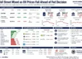 Market dashboard showing mixed U.S. stock performance, falling oil prices, Treasury yields, sector performance, and market indicators ahead of the Federal Reserve's interest rate decision.