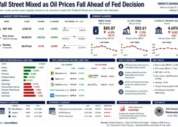 Market dashboard showing mixed U.S. stock performance, falling oil prices, Treasury yields, sector performance, and market indicators ahead of the Federal Reserve's interest rate decision.