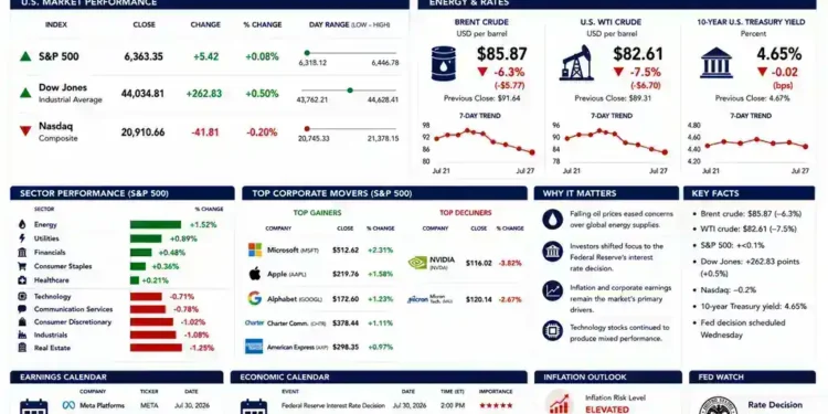 Market dashboard showing mixed U.S. stock performance, falling oil prices, Treasury yields, sector performance, and market indicators ahead of the Federal Reserve's interest rate decision.
