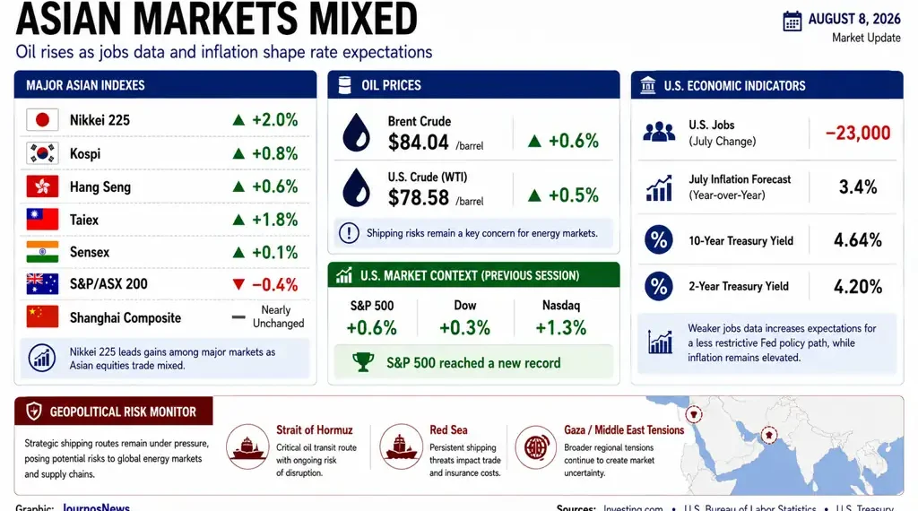 JournosNews market graphic showing mixed Asian indexes, rising oil prices, U.S. economic indicators and geopolitical energy risks.