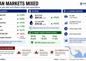 JournosNews market graphic showing mixed Asian indexes, rising oil prices, U.S. economic indicators and geopolitical energy risks.