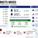 JournosNews market graphic showing mixed Asian indexes, rising oil prices, U.S. economic indicators and geopolitical energy risks.