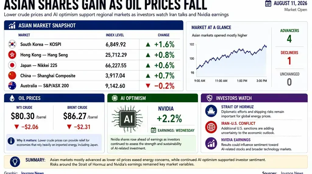 Asian stock markets rise as oil prices fall, with market indexes, crude prices, Nvidia shares and key investor risks highlighted. - Journos News, File