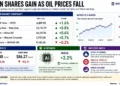 Asian stock markets rise as oil prices fall, with market indexes, crude prices, Nvidia shares and key investor risks highlighted. - Journos News, File