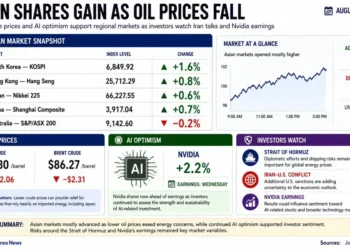 Asian stock markets rise as oil prices fall, with market indexes, crude prices, Nvidia shares and key investor risks highlighted. - Journos News, File
