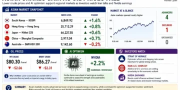 Asian stock markets rise as oil prices fall, with market indexes, crude prices, Nvidia shares and key investor risks highlighted. - Journos News, File