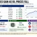 Asian stock markets rise as oil prices fall, with market indexes, crude prices, Nvidia shares and key investor risks highlighted. - Journos News, File
