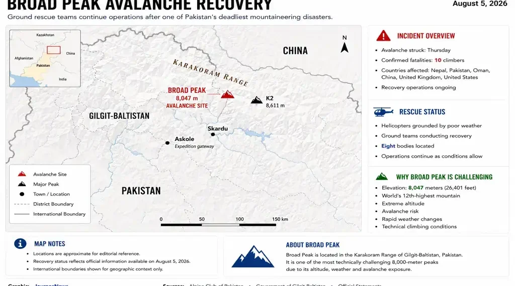 Locator map showing the Broad Peak avalanche site in Pakistan's Karakoram Range, highlighting nearby peaks, expedition access routes, and ongoing recovery operations.