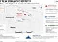 Locator map showing the Broad Peak avalanche site in Pakistan's Karakoram Range, highlighting nearby peaks, expedition access routes, and ongoing recovery operations.