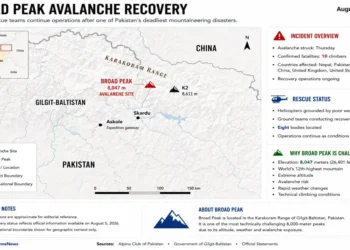 Locator map showing the Broad Peak avalanche site in Pakistan's Karakoram Range, highlighting nearby peaks, expedition access routes, and ongoing recovery operations.