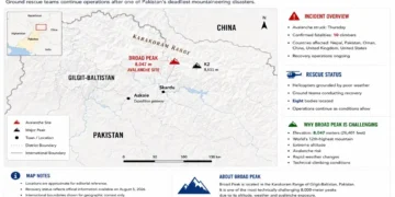 Locator map showing the Broad Peak avalanche site in Pakistan's Karakoram Range, highlighting nearby peaks, expedition access routes, and ongoing recovery operations.