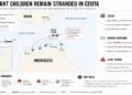 Locator map showing migration routes from northern Morocco to Spain's enclave of Ceuta, highlighting stranded unaccompanied migrant children, reception centers, and humanitarian conditions.