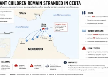 Locator map showing migration routes from northern Morocco to Spain's enclave of Ceuta, highlighting stranded unaccompanied migrant children, reception centers, and humanitarian conditions.