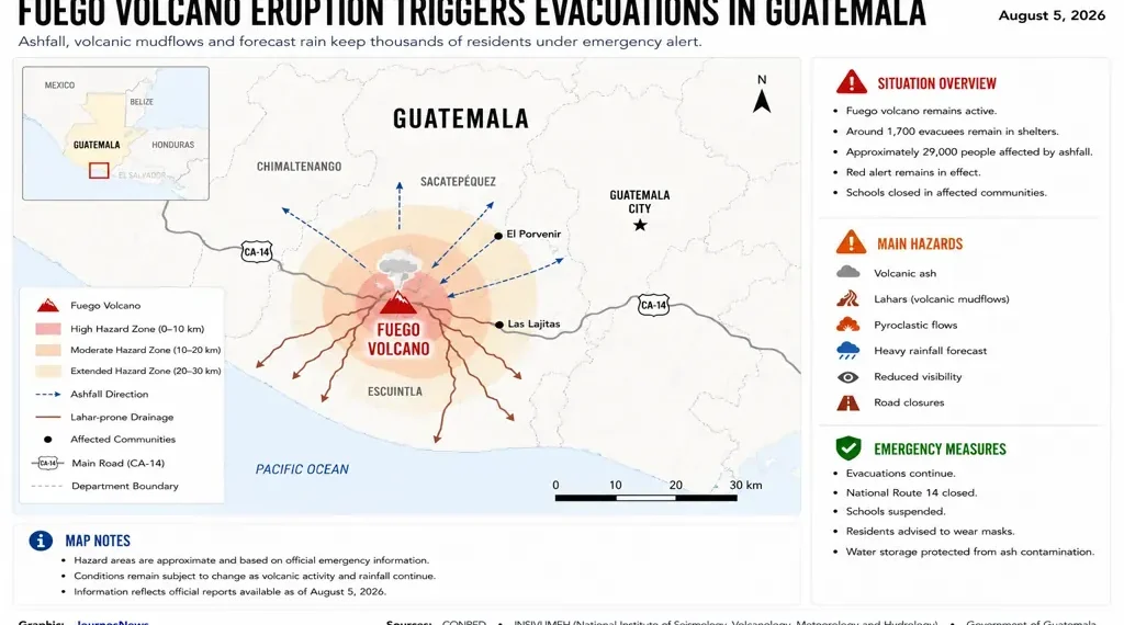 Map showing Guatemala's Fuego Volcano eruption, hazard zones, ashfall direction, nearby communities, and emergency evacuations as of Aug. 5, 2026.