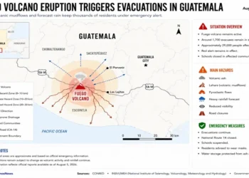 Map showing Guatemala's Fuego Volcano eruption, hazard zones, ashfall direction, nearby communities, and emergency evacuations as of Aug. 5, 2026.
