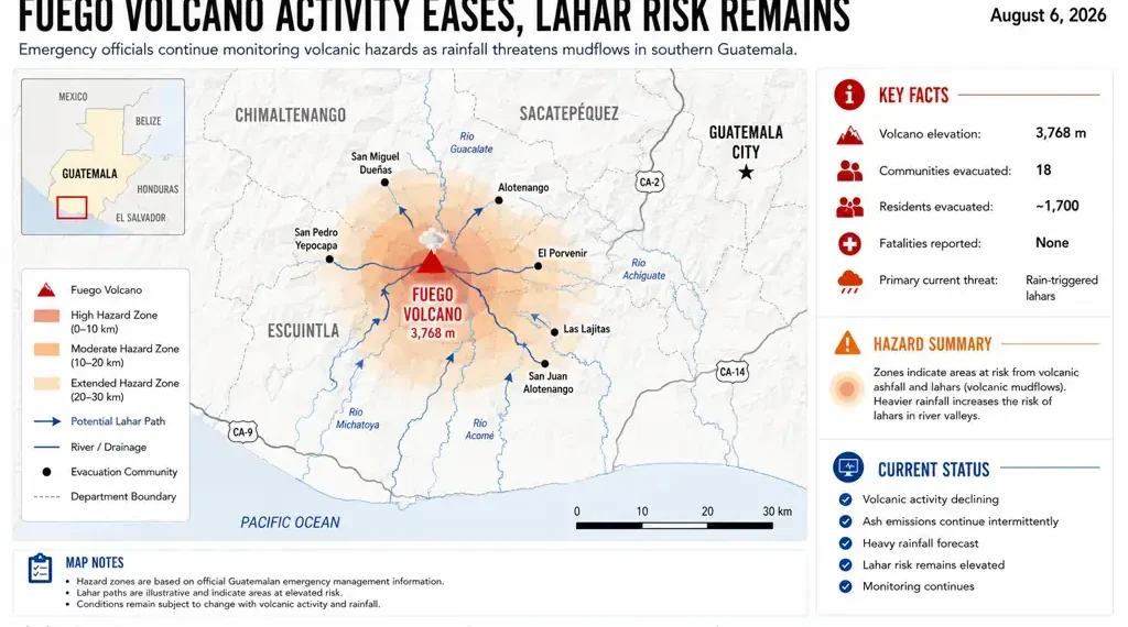 Editorial map showing Fuego Volcano in Guatemala, lahar risk zones, potential mudflow paths, nearby communities, and emergency monitoring as of Aug. 6, 2026.
