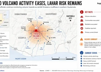 Editorial map showing Fuego Volcano in Guatemala, lahar risk zones, potential mudflow paths, nearby communities, and emergency monitoring as of Aug. 6, 2026.