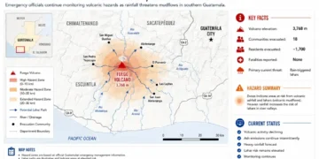 Editorial map showing Fuego Volcano in Guatemala, lahar risk zones, potential mudflow paths, nearby communities, and emergency monitoring as of Aug. 6, 2026.