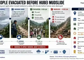 Timeline graphic shows 14 residents evacuated before a mudslide destroyed homes in Taoyuan Village, Hubei, China.