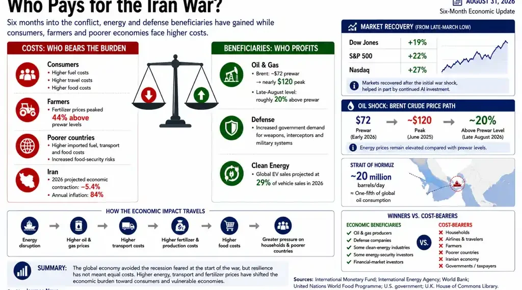 Graphic explaining Iran war economic impacts, showing costs for consumers and farmers, beneficiaries, oil prices, markets, and global trade pressures.