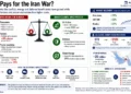 Graphic explaining Iran war economic impacts, showing costs for consumers and farmers, beneficiaries, oil prices, markets, and global trade pressures.