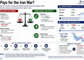 Graphic explaining Iran war economic impacts, showing costs for consumers and farmers, beneficiaries, oil prices, markets, and global trade pressures.