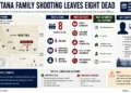 JournosNews explainer graphic maps a Montana family shooting outside Billings, showing eight victims, investigation details and unresolved questions. - Journos News, File