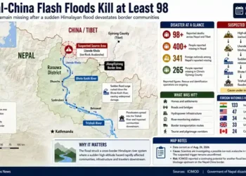 Map shows deadly flash flooding across Nepal and China’s Tibet, with reported deaths, missing people, affected communities and suspected flood source area.