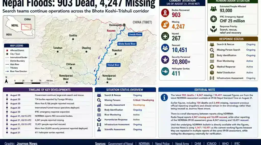 Nepal floods graphic showing deaths, missing people, rescue operations, affected areas, humanitarian response, and key developments along the Bhote Koshi-Trishuli corridor.