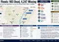 Nepal floods graphic showing deaths, missing people, rescue operations, affected areas, humanitarian response, and key developments along the Bhote Koshi-Trishuli corridor.
