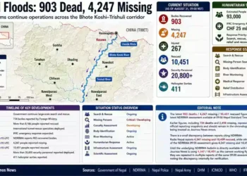 Nepal floods graphic showing deaths, missing people, rescue operations, affected areas, humanitarian response, and key developments along the Bhote Koshi-Trishuli corridor.