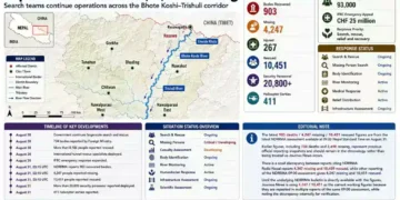 Nepal floods graphic showing deaths, missing people, rescue operations, affected areas, humanitarian response, and key developments along the Bhote Koshi-Trishuli corridor.