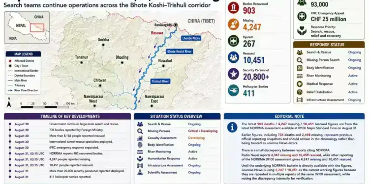 Nepal floods graphic showing deaths, missing people, rescue operations, affected areas, humanitarian response, and key developments along the Bhote Koshi-Trishuli corridor.