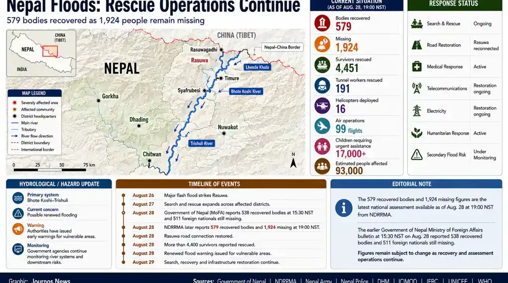 Nepal flood response graphic showing recovered bodies, missing people, rescued survivors, affected districts, river systems, and ongoing rescue operations.